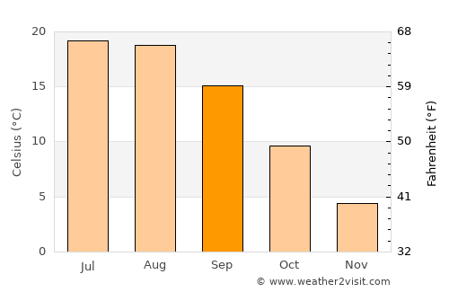 Derbent average temperature in September