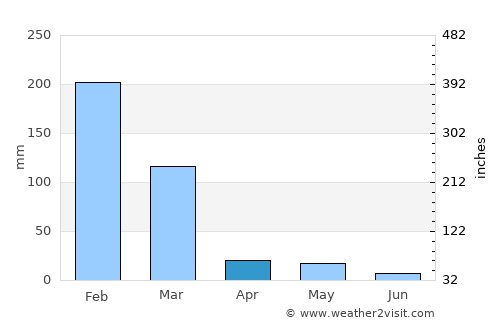 Derby average rain in April