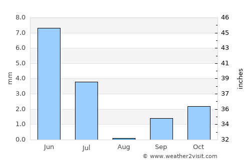 Derby average rain in August