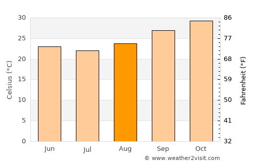 Derby average temperature in August