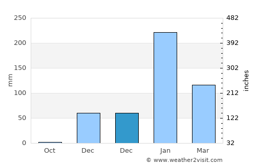 Derby average rain in December