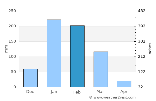 Derby average rain in February