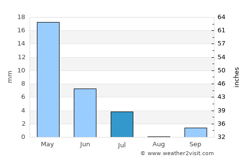 Derby average rain in July