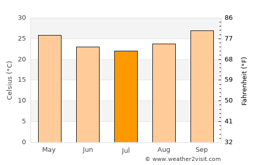 Derby average temperature in July