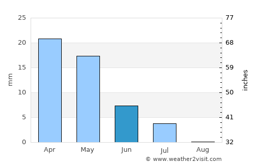Derby average rain in June