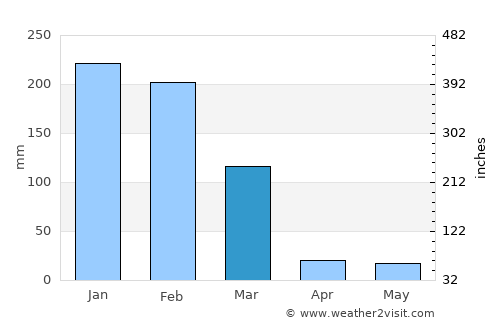 Derby average rain in March