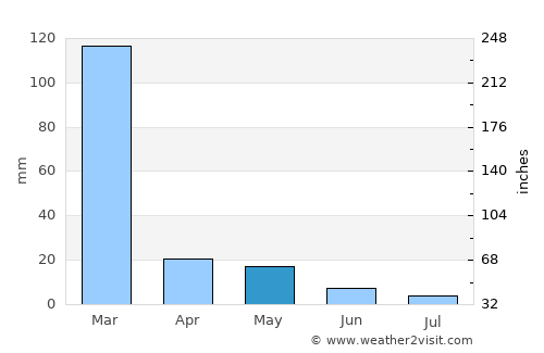 Derby average rain in May