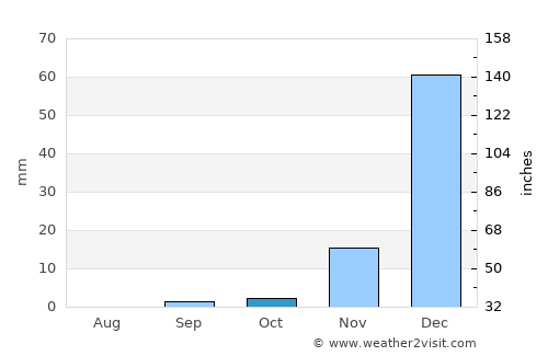 Derby average rain in October