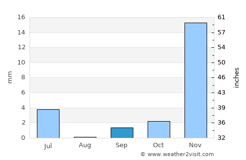 Derby average rain in September