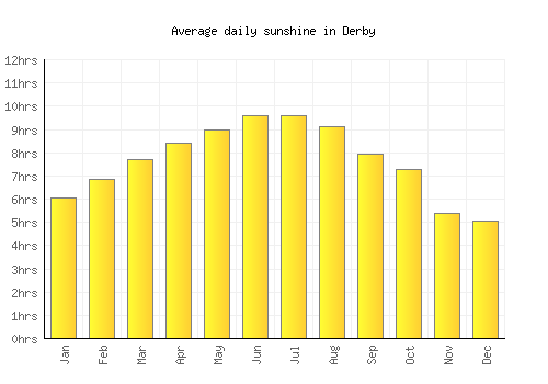 Derby average daily sunshine chart