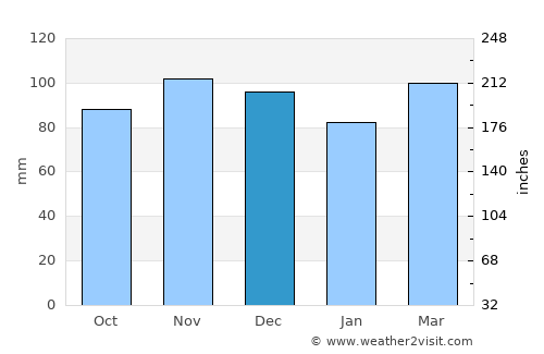Derby average rain in December