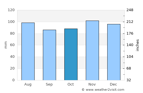 Derby average rain in October