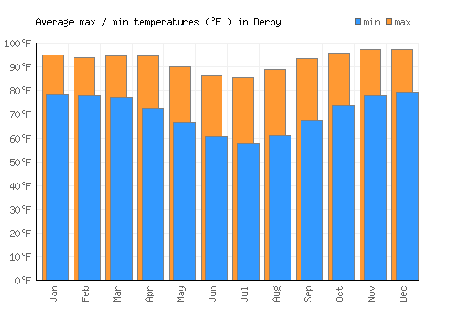 Derby average minimum / maximum temperatures (Fahrenheit)