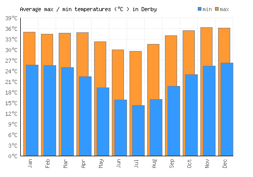 Derby average minimum / maximum temperatures (Celsius)
