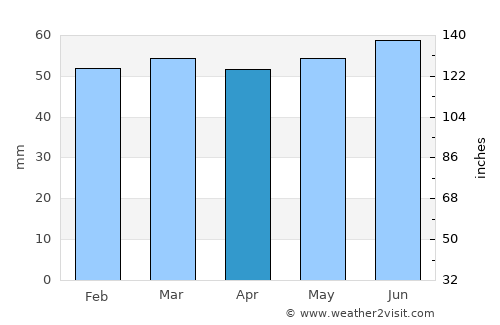 Derby average rain in April