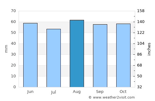 Derby average rain in August