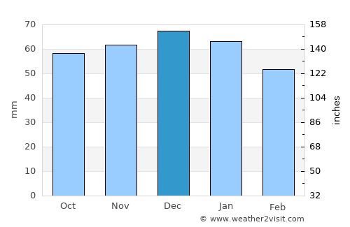 Derby average rain in December