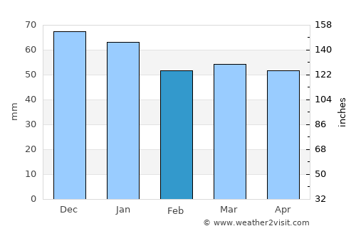 Derby average rain in February