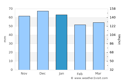 Derby average rain in January