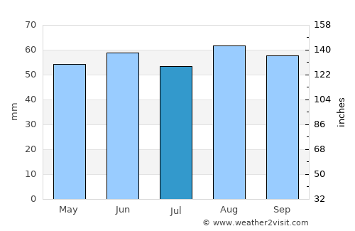 Derby average rain in July