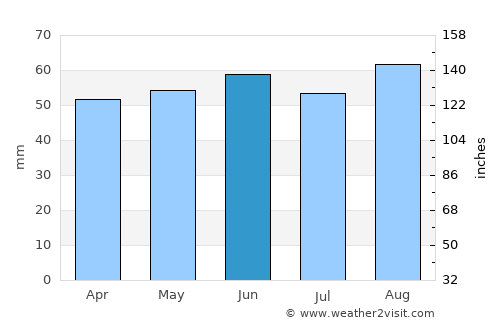 Derby average rain in June