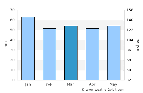 Derby average rain in March