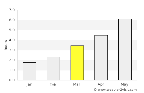 Derby average rain in March