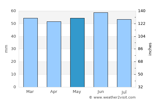 Derby average rain in May