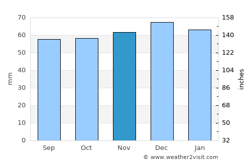 Derby average rain in November