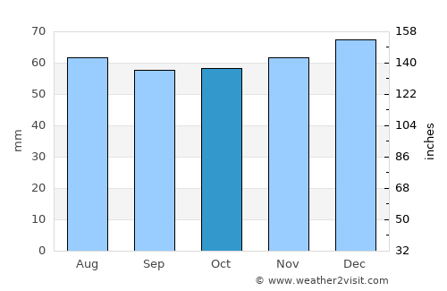 Derby average rain in October