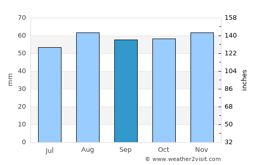 Derby average rain in September