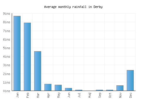Derby monthly rainfall chart (inches)