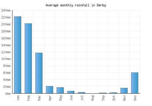Derby monthly rainfall chart (mm)