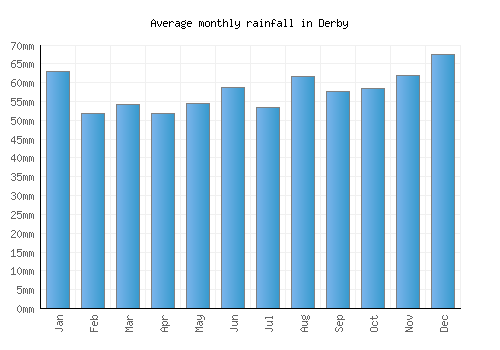 Derby monthly rainfall chart (mm)