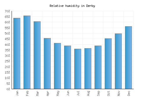 Derby relative humidity averages