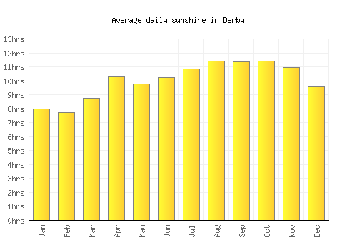 Derby average daily sunshine chart