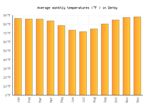 Derby average temperature chart (Fahrenheit)