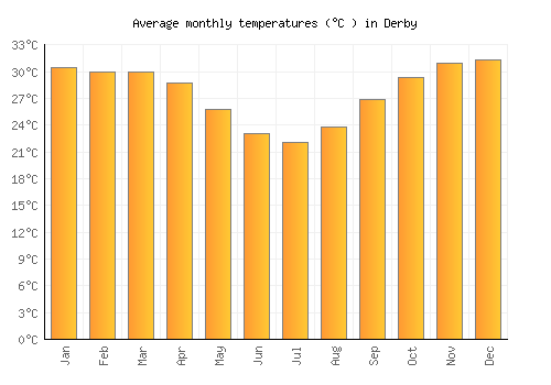 Derby average temperature chart (Celsius)