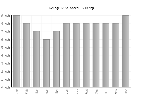 Derby average winspeed by month (mph)