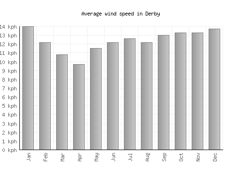 Derby average winspeed by month (km/h)