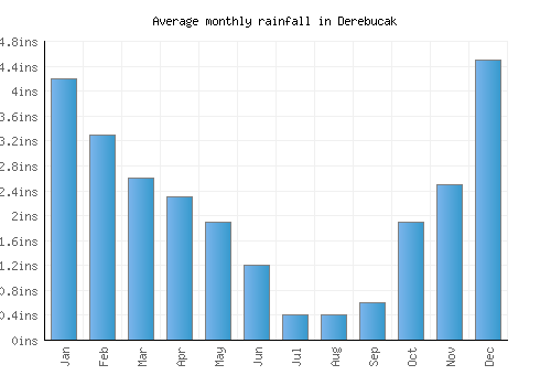 Derebucak monthly rainfall chart (inches)