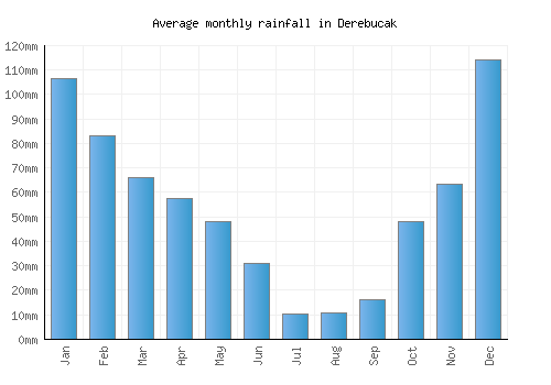 Derebucak monthly rainfall chart (mm)