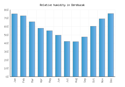 Derebucak relative humidity averages
