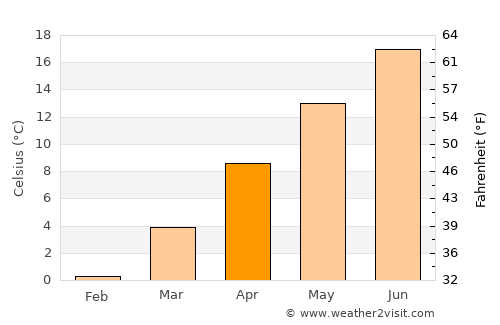 Derebucak average temperature in April
