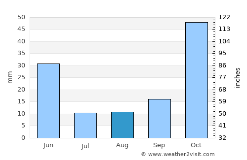 Derebucak average rain in August