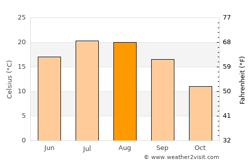 Derebucak average temperature in August