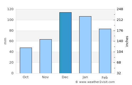 Derebucak average rain in December