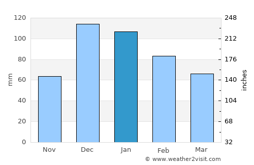 Derebucak average rain in January