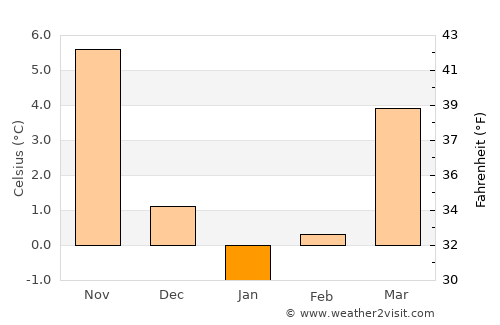 Derebucak average temperature in January