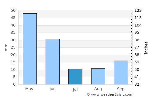 Derebucak average rain in July